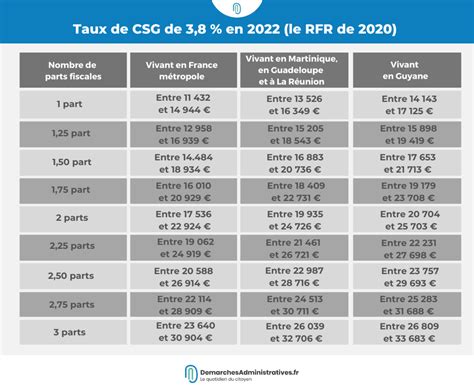 https://feo.pnp.csg.org|csg pour les retraités 2022.
